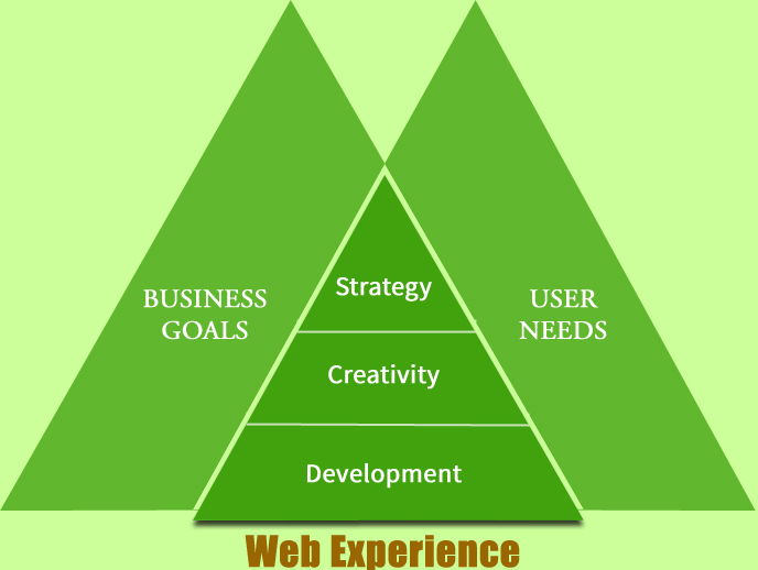 Elements of Web Experience