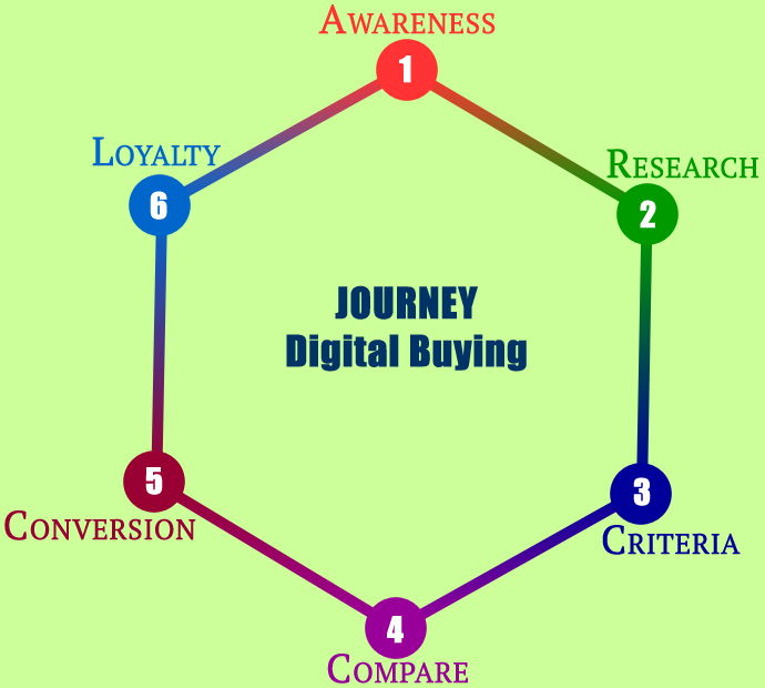 Customers Journey in Digital Marketing